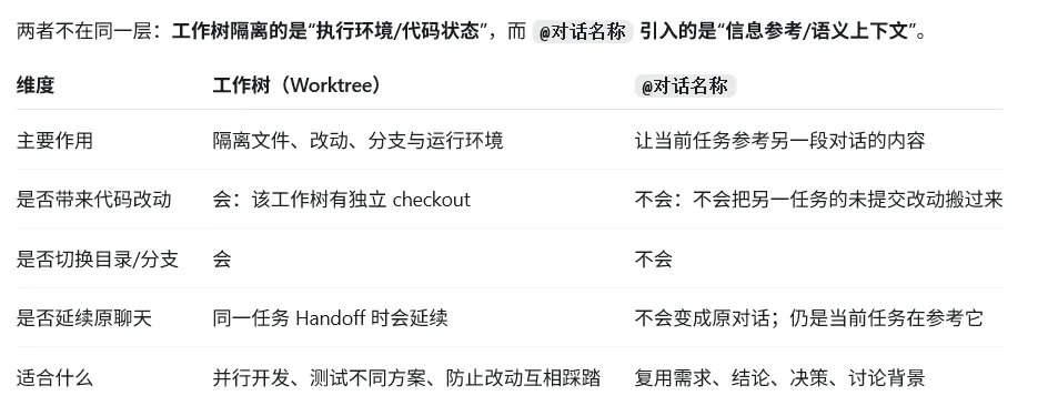 几个常用且实用的 Codex 技巧:交接、@ 命令与多 AI 共管配图 4